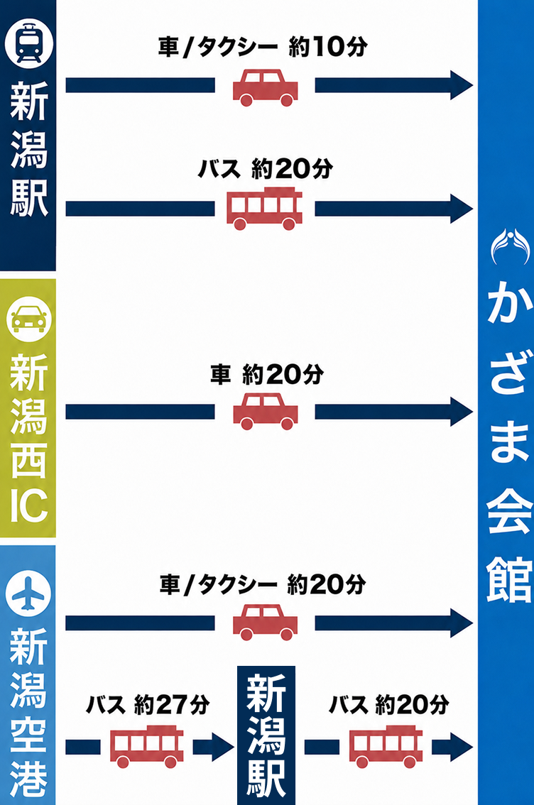 新潟駅から車/タクシー約10分またはバス約20分 新潟西ICから車約20分 新潟空港から車/タクシー約20分またはバスで新潟駅まで約27分・新潟駅からバス約20分でかざま会館へ