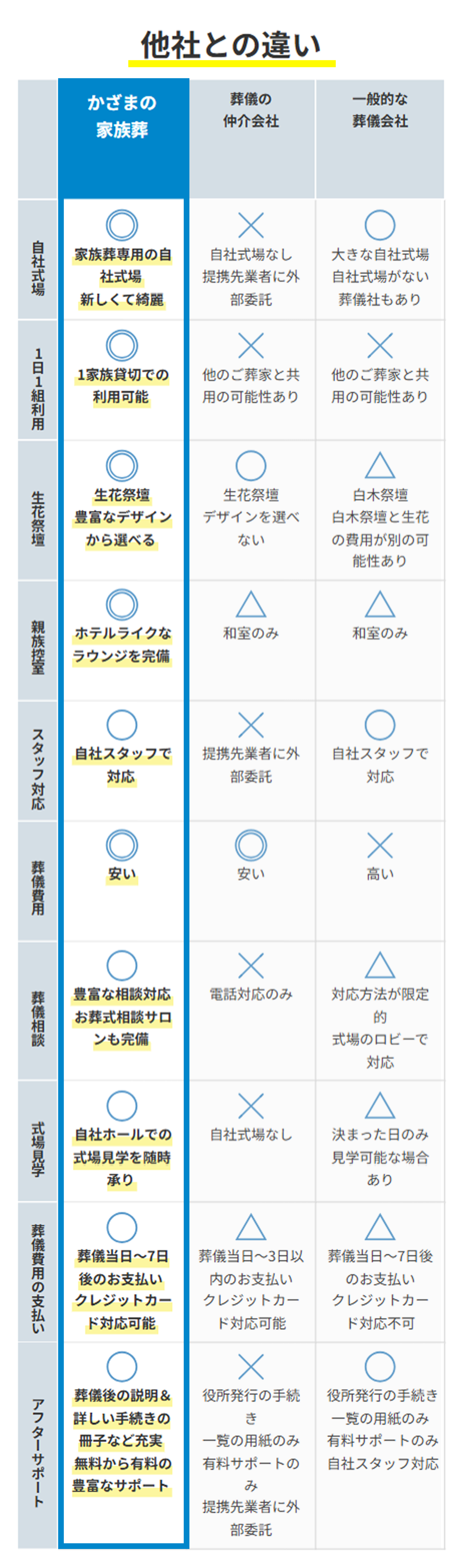他社との違い かざまの家族葬と葬儀斡旋会社・一般葬儀社の比較
